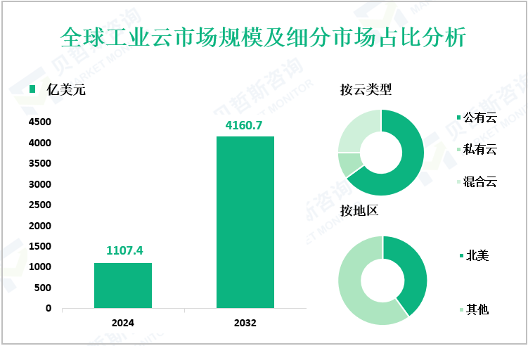 全球工业云市场规模及细分市场占比分析
