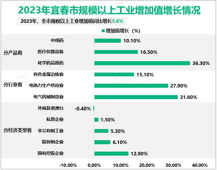 2023年宜春市规模以上工业增加值增长情况