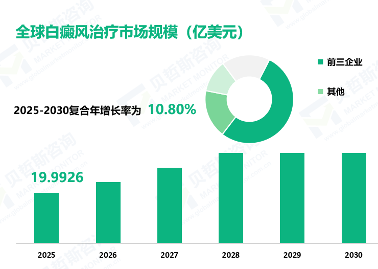 全球白癜风治疗市场规模（亿美元）