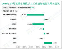 2026年1-4月玉溪市规模以上工业增加值同比增长0.6%