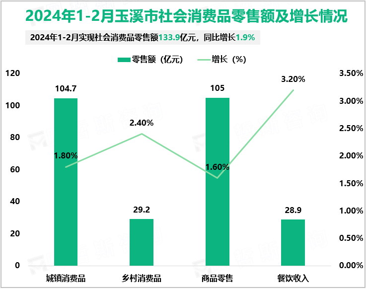 2024年1-2月玉溪市社会消费品零售额及增长情况