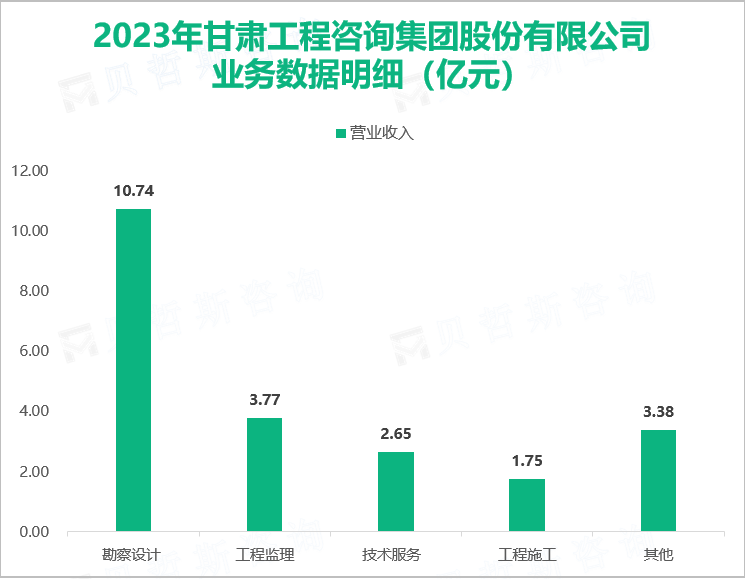 2023年甘肃工程咨询集团股份有限公司业务数据明细（亿元）