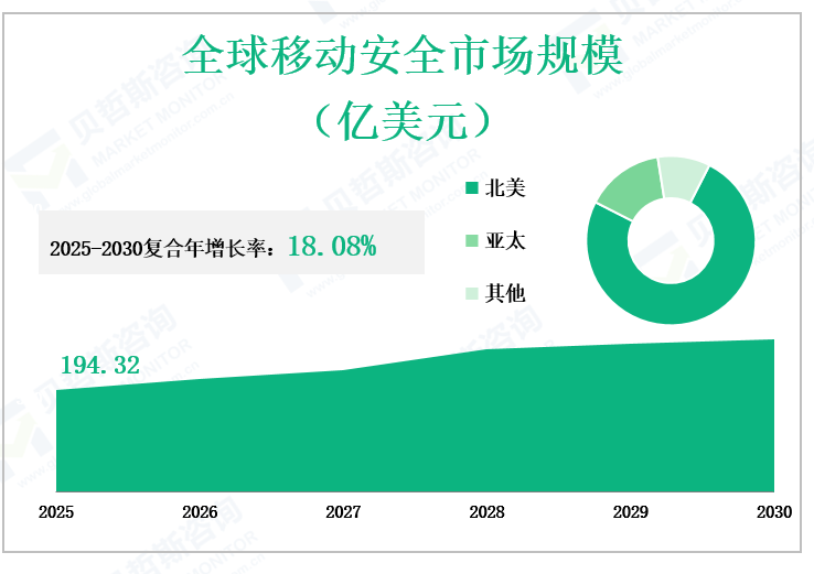 全球移动安全市场规模 （亿美元）
