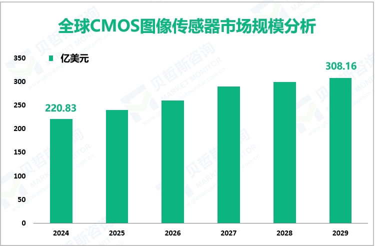 全球CMOS图像传感器市场规模分析