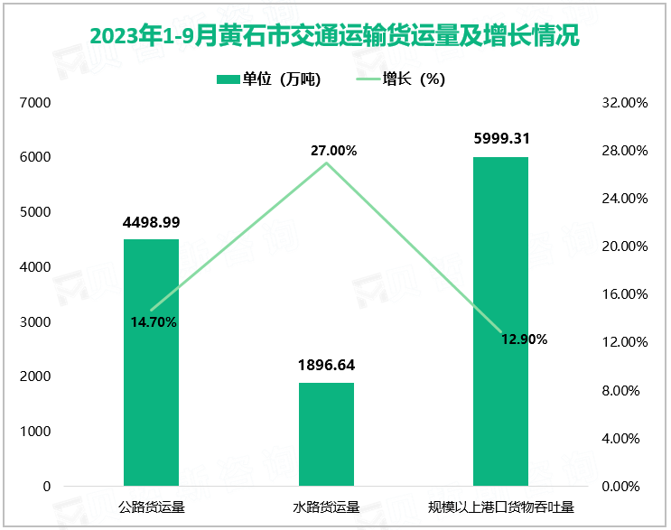 2023年1-9月黄石市交通运输货运量及增长情况