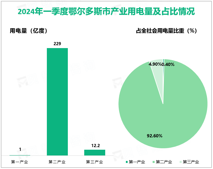 2024年一季度鄂尔多斯市产业用电量及占比情况