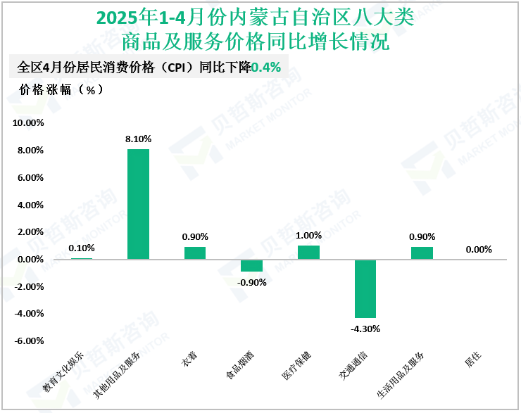 2025年1-4月份内蒙古自治区八大类商品及服务价格同比增长情况
