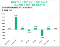2025年1-4月份内蒙古自治区社会消费品零售总额1658.8亿元，同比增长6.9%