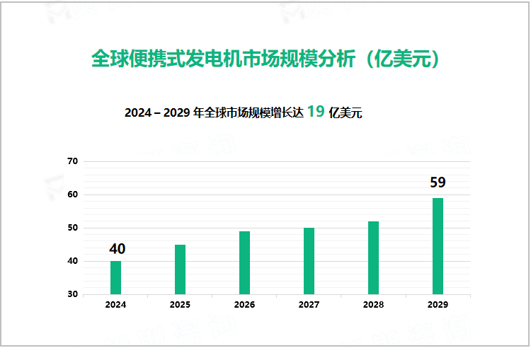 全球便携式发电机市场规模分析（亿美元）