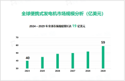 便携式发电机行业现状：2024年全球市场规模达40亿美元

