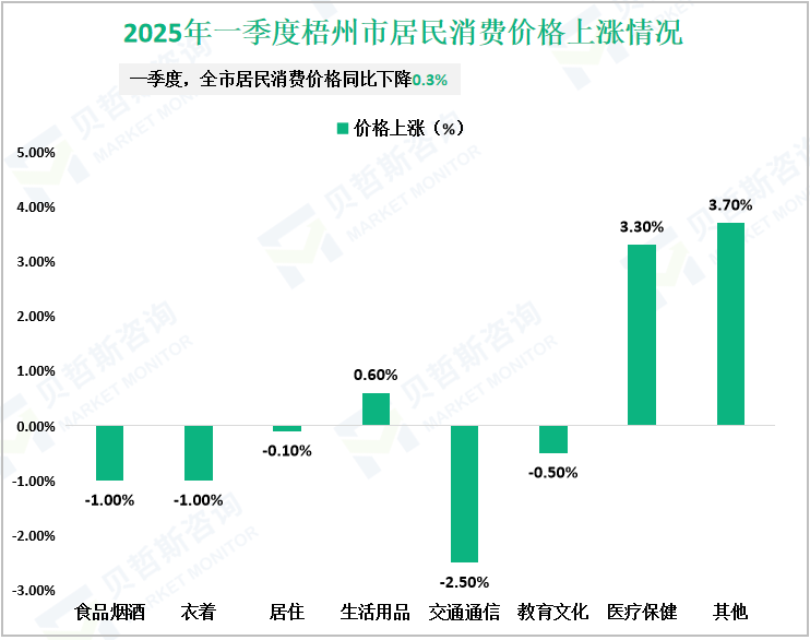 2025年一季度梧州市居民消费价格上涨情况