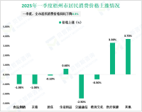 2025年一季度梧州市一般公共预算收入18.12亿元，同比增长7.1%