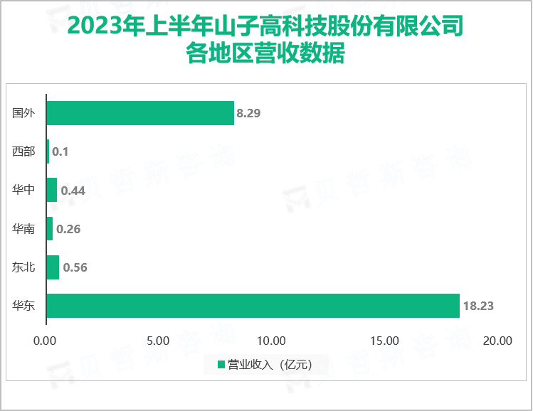 2023年上半年山子高科技股份有限公司 各地区营收数据