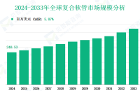 全球复合软管市场规模与份额洞察：按类型、应用、地区和企业分析（2024-2033年）