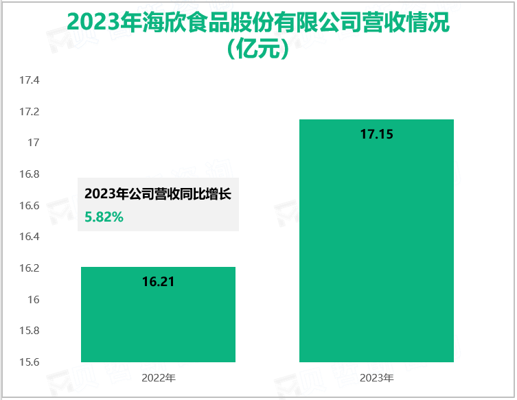 2023年海欣食品股份有限公司营收情况(亿元)