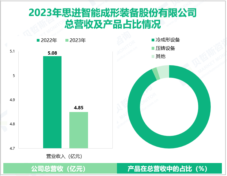 2023年思进智能成形装备股份有限公司总营收及产品占比情况