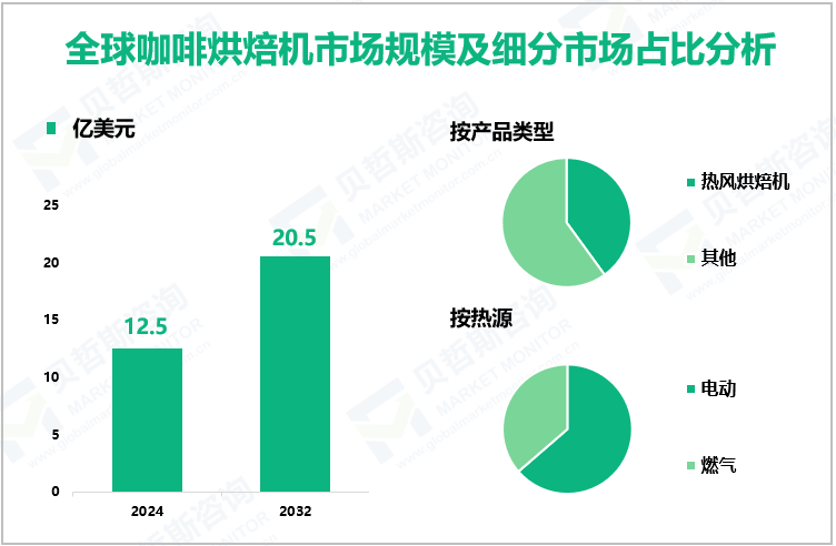 全球咖啡烘焙机市场规模及细分市场占比分析