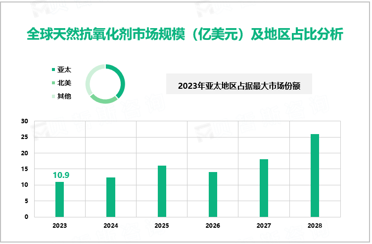 全球天然抗氧化剂市场规模（亿美元）及地区占比分析