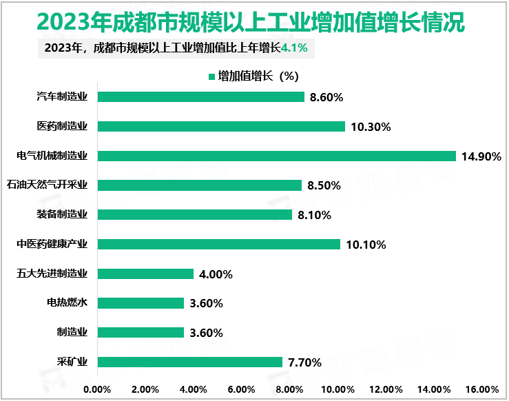 2023年成都市规模以上工业增加值增长情况