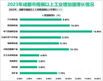 2023年成都市实现地区生产总值22074.7亿元，比上年增长6.0%