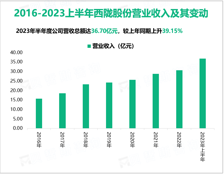 2016-2023上半年西陇股份营业收入及其变动