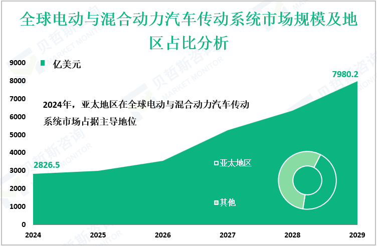全球电动与混合动力汽车传动系统市场规模及地区占比分析