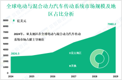 电动与混合动力汽车传动系统行业前景：预计到2029年全球市场规模将增至7980.2亿美元