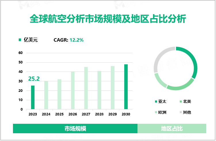 全球航空分析市场规模及地区占比分析