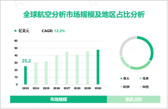 2023年航空分析行业现状：全球市场规模达25.2亿美元，亚太地区占据主导地位

