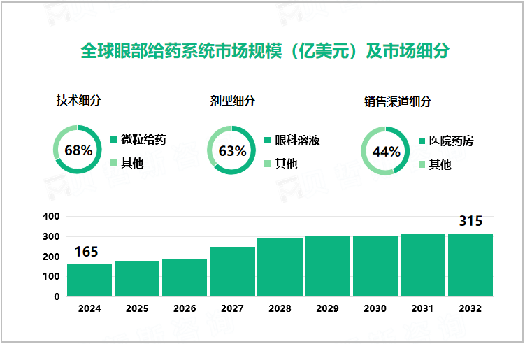 全球眼部给药系统市场规模（亿美元）及市场细分