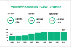 2024年眼部给药系统市场细分：微粒给药系统市场占比达68%

