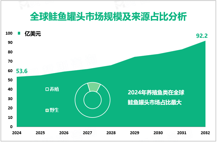 全球鲑鱼罐头市场规模及来源占比分析