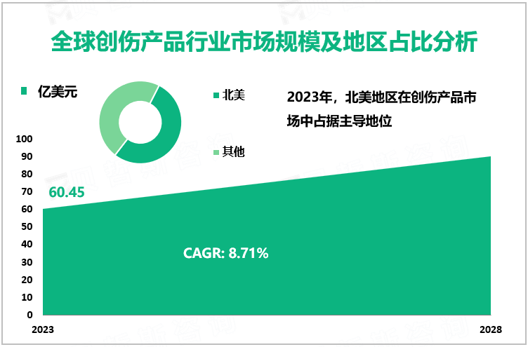 全球创伤产品行业市场规模及地区占比分析