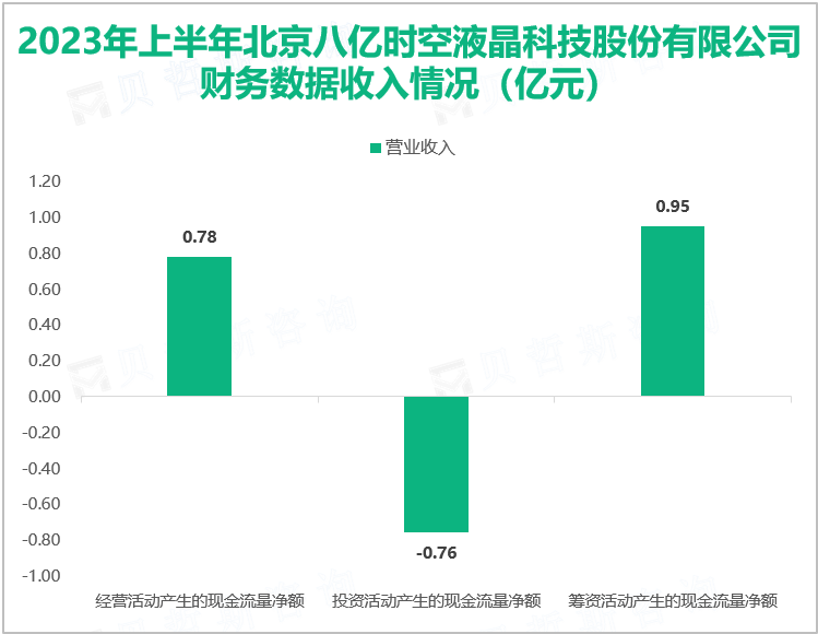 2023年上半年北京八亿时空液晶科技股份有限公司财务数据收入情况（亿元）