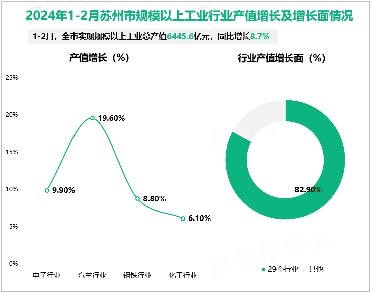 2024年1-2月苏州市规模以上工业行业产值增长及增长面情况