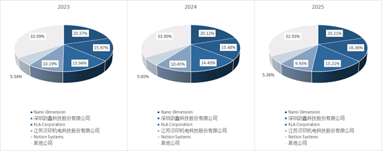 图 2023-2025年全球PCB字符喷印设备市场竞争格局（单位：%）