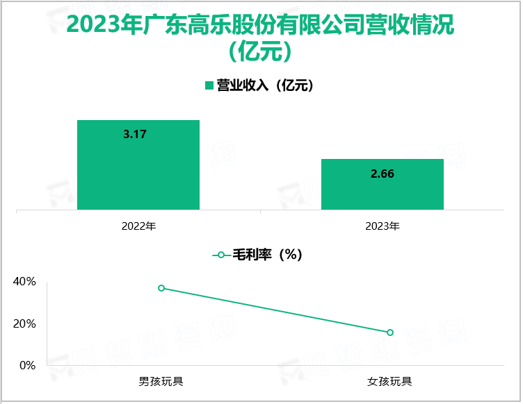 2023年广东高乐股份有限公司营收情况(亿元)