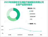 五洲医疗聚焦于输注类医疗器械领域，其营收在2023年为5.33亿元