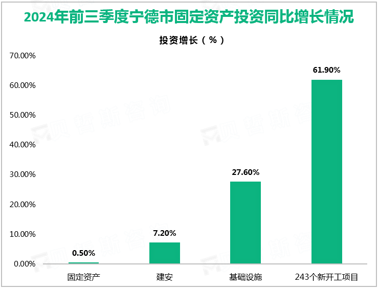 2024年前三季度宁德市固定资产投资同比增长情况