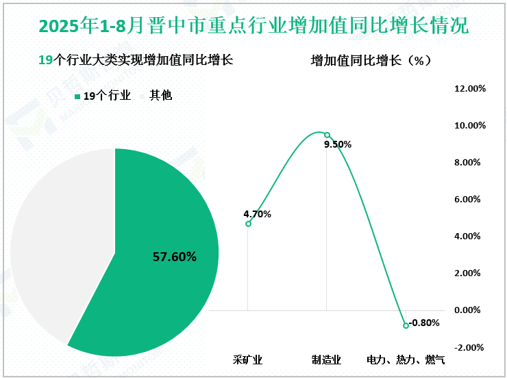 2025年1-8月晋中市重点行业增加值同比增长情况