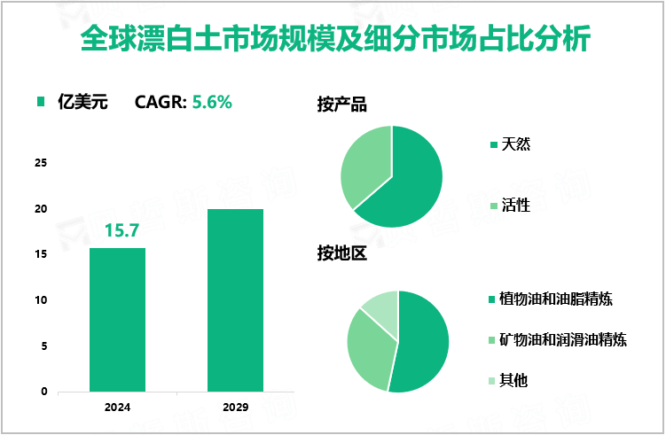 全球漂白土市场规模及细分市场占比分析