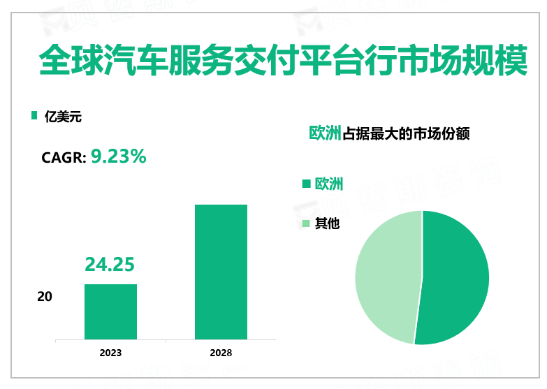 全球汽车服务交付平台行市场规模