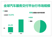 2023年全球汽车服务交付平台市场规模24.25亿美元，中国市场有巨大的潜力