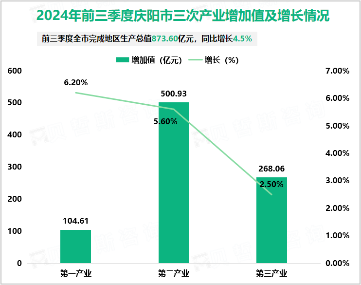 2024年前三季度庆阳市三次产业增加值及增长情况