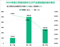 2024年前三季度庆阳市地区生产总值873.60亿元，同比增长4.5%