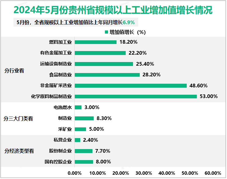 2024年5月份贵州省规模以上工业增加值增长情况