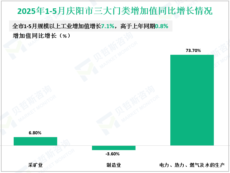 2025年1-5月庆阳市三大门类增加值同比增长情况