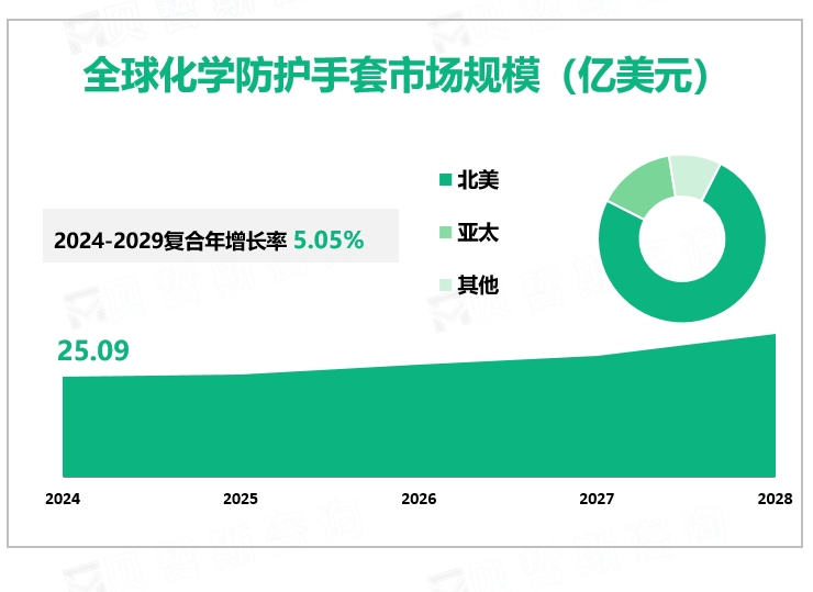 全球化学防护手套市场规模（亿美元）