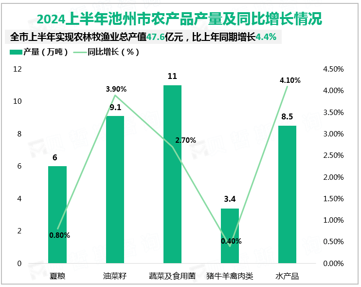 2024上半年池州市农产品产量及同比增长情况