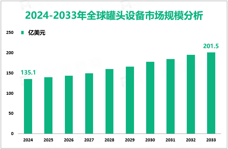 2024-2033年全球罐头设备市场规模分析